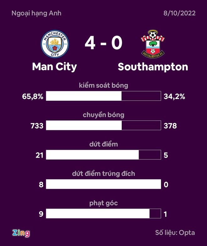 Haaland giúp Man City dẫn đầu Ngoại hạng Anh