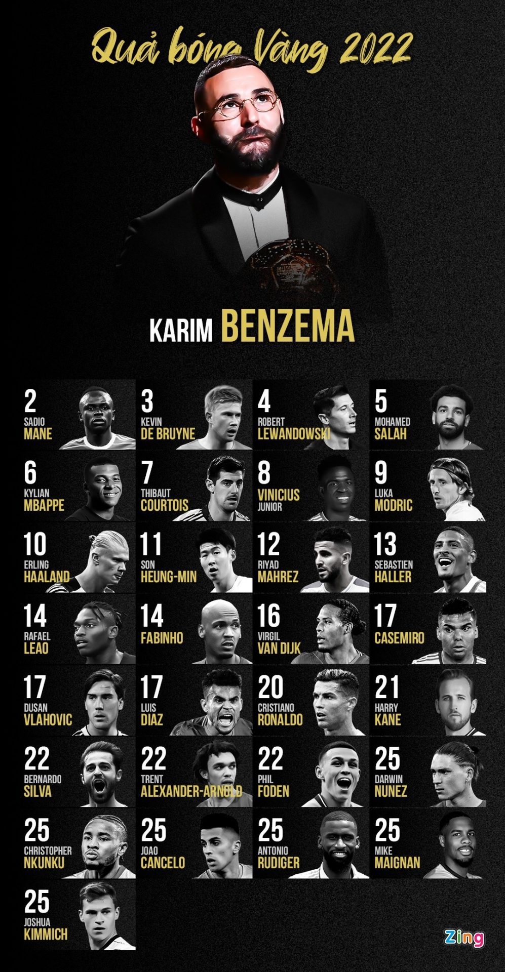Karim Benzema giành Quả bóng vàng 2022