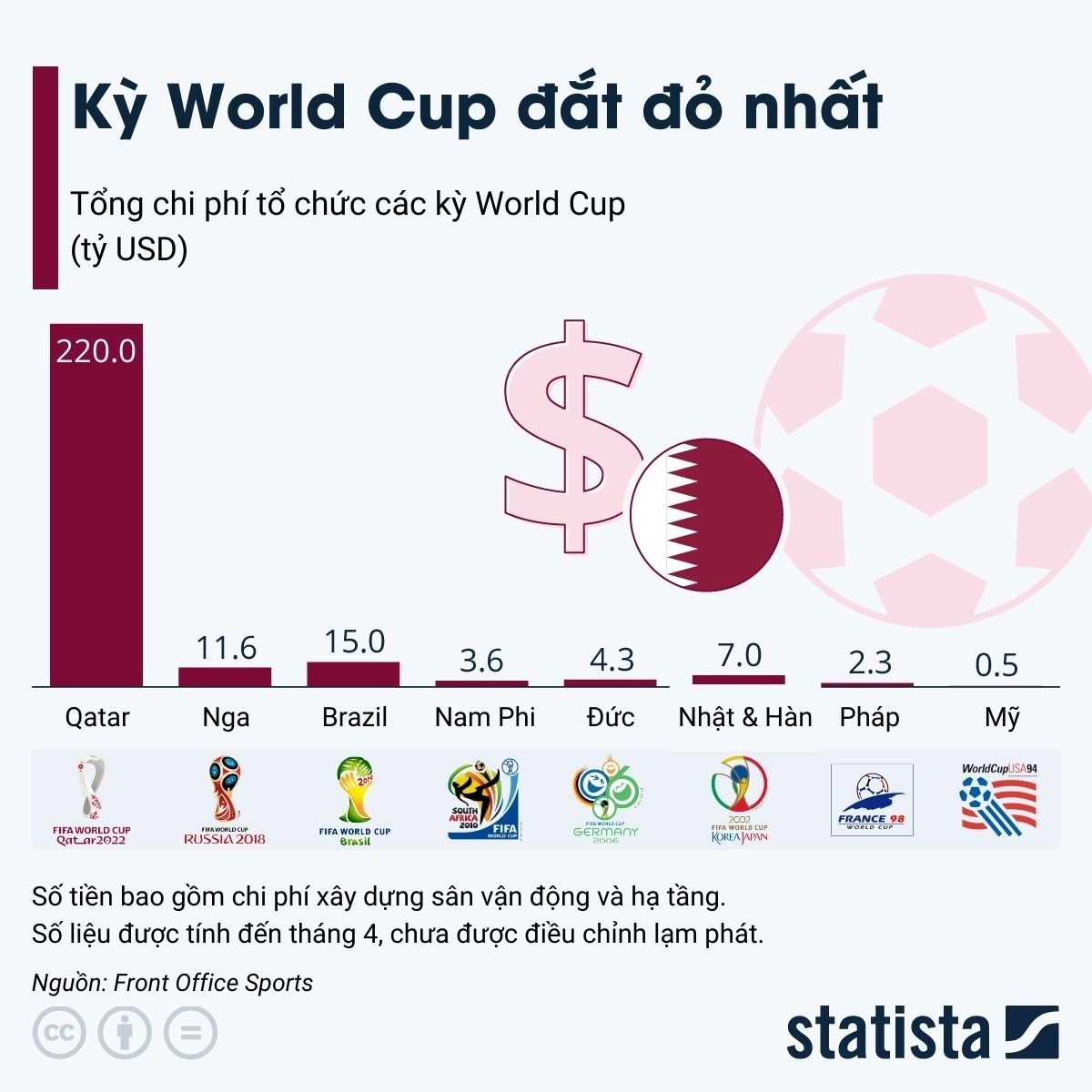 Kỳ World Cup đắt đỏ hơn 7 lần gần nhất cộng lại