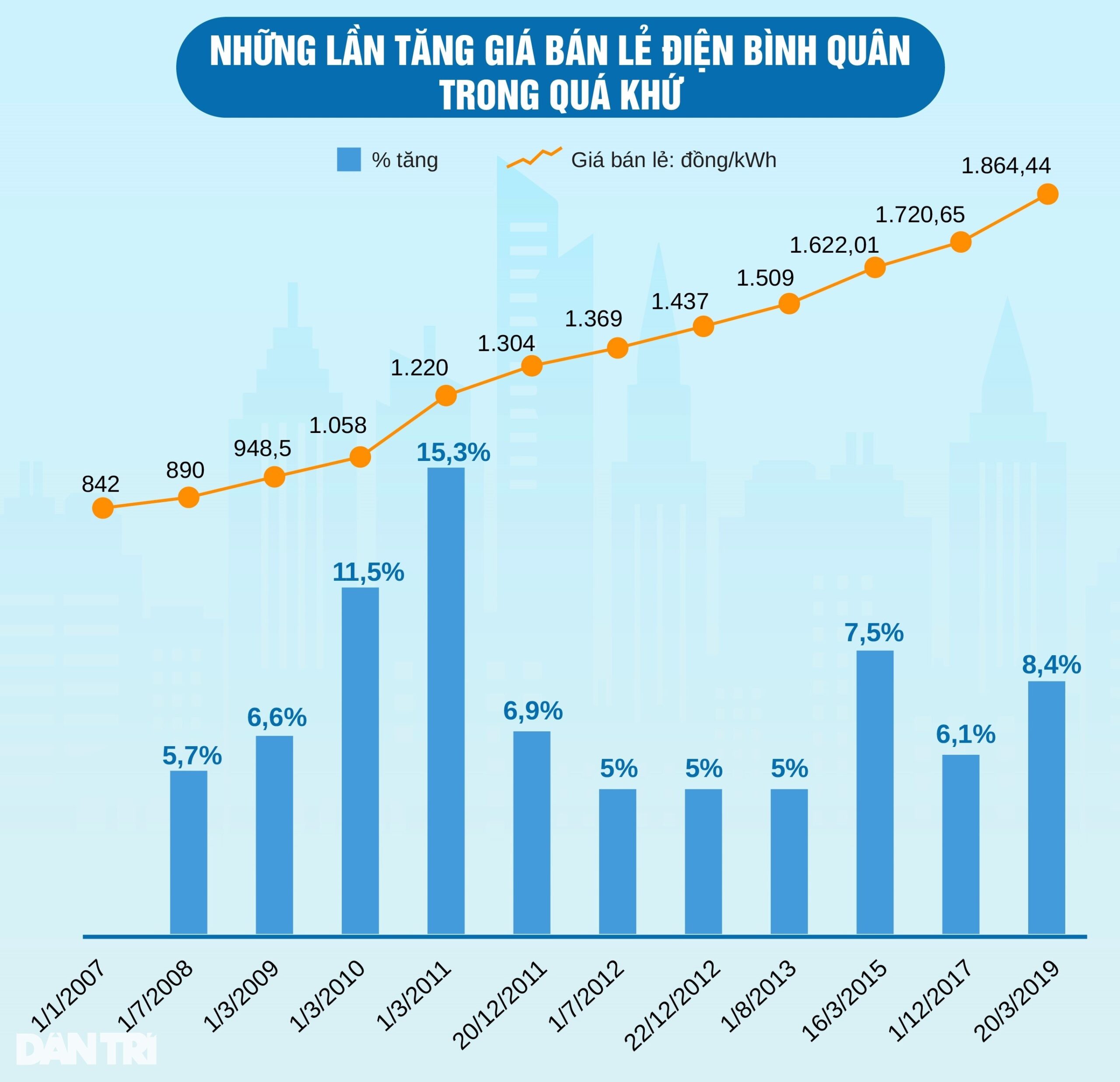 EVN muốn tăng giá điện: Lúc nào và bao nhiêu thì hợp lý?