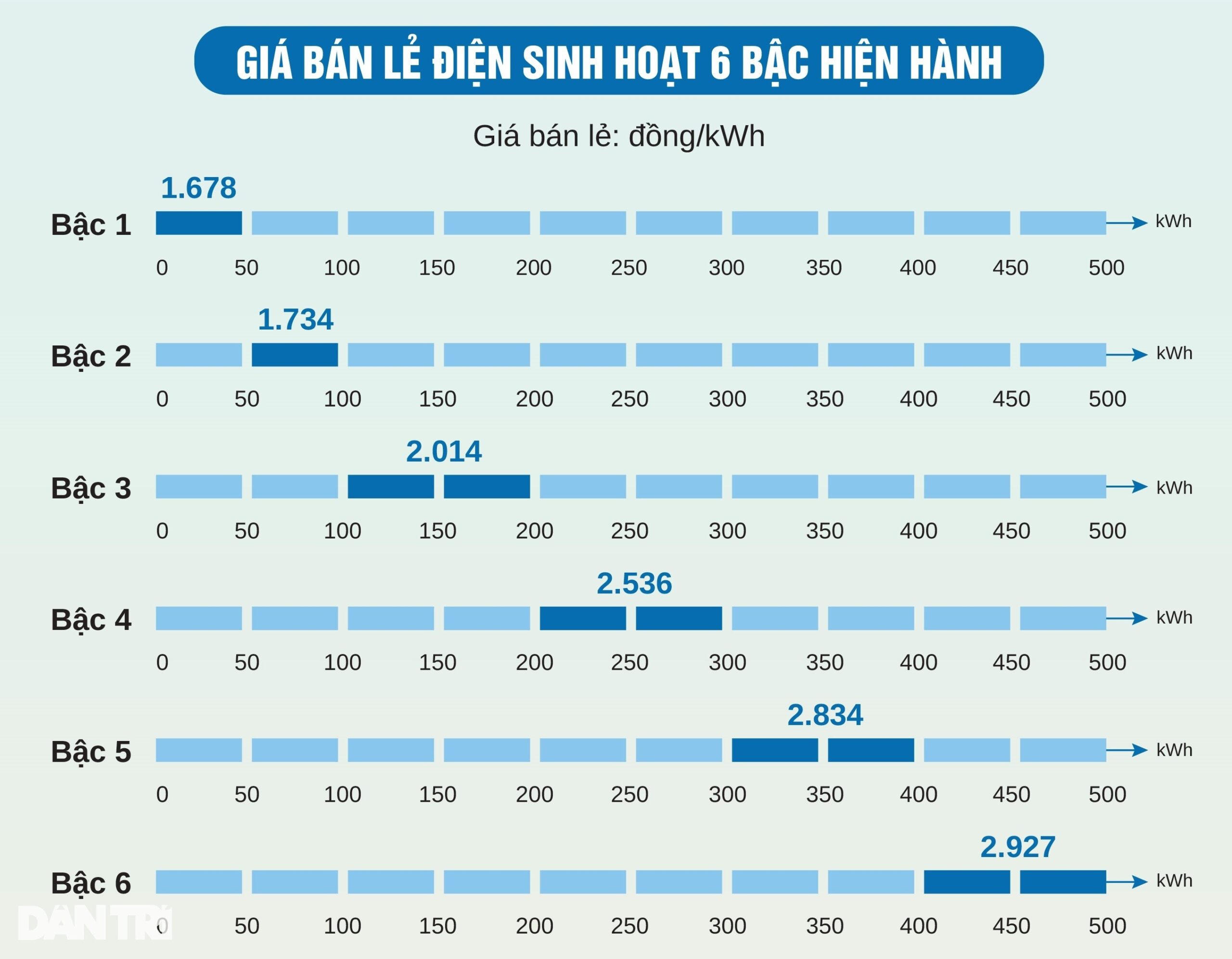 EVN muốn tăng giá điện: Lúc nào và bao nhiêu thì hợp lý?