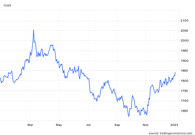 USD rớt mạnh, giá vàng cao nhất nửa năm