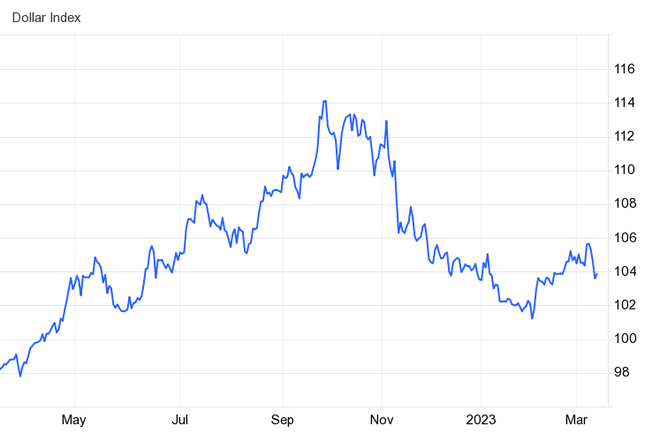 Tỷ giá USD/VND lao dốc